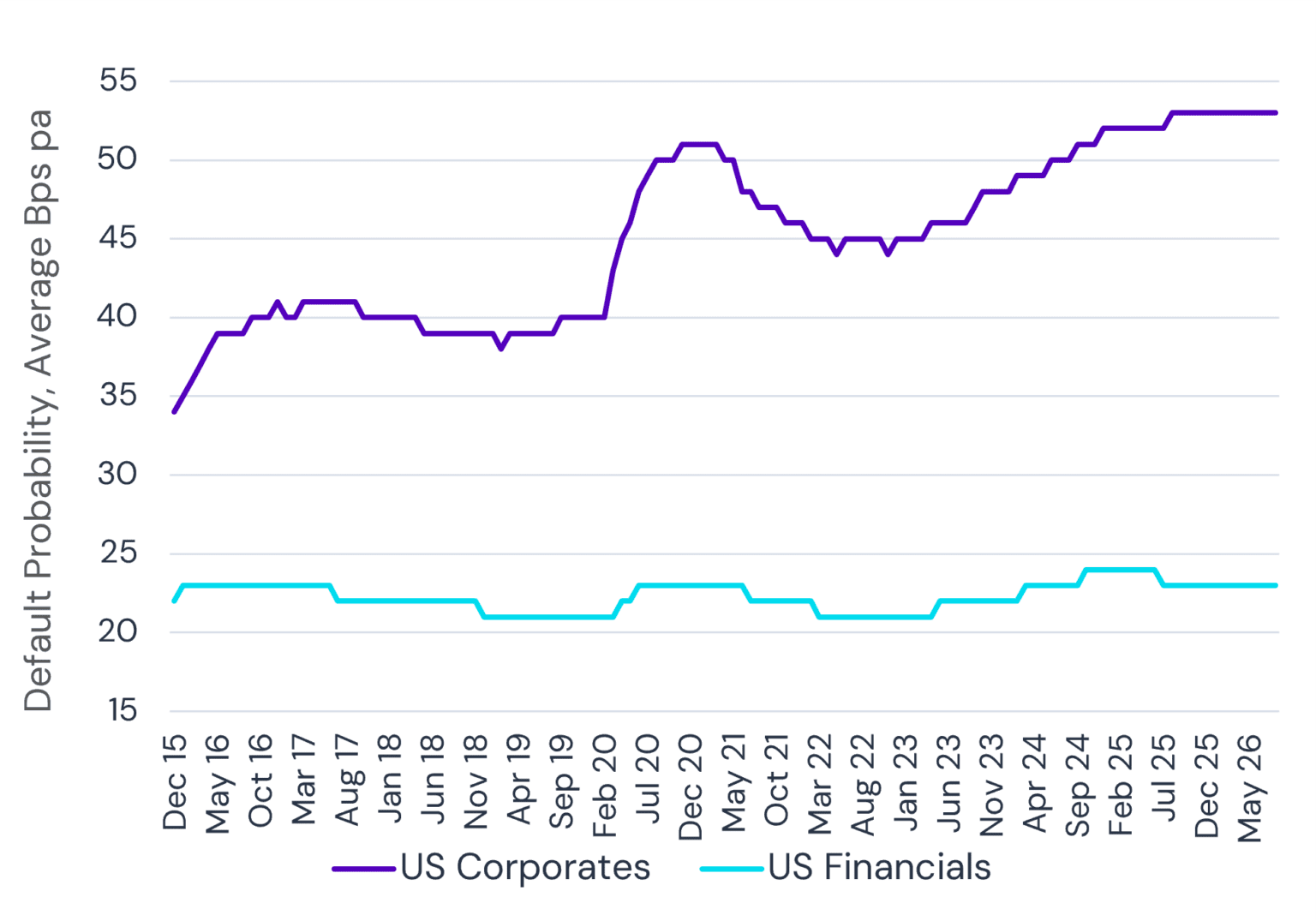 US Credit Spotlight 2026 - Credit Benchmark